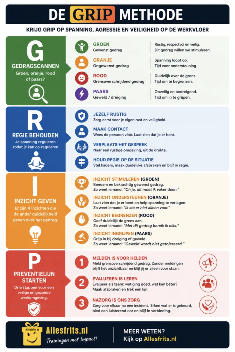 Poster van de GRIP-methode